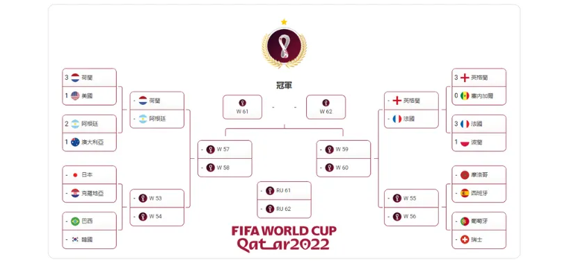 世界盃16強分組名單公布！完整賽程、比分一次看透！